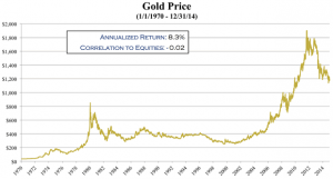 gold-price-1970-2015